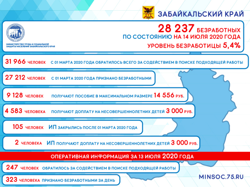 Оперативные данные по количеству безработных в Забайкалье на 14 июля 2020 года
